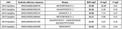 Επίπεδα BOD, N, P στις προβληματικές περιοχές της ΛΑΠ Αράχθου (ΣΛΑΥ ΗΠΕΙΡΟΥ) Η Κοινοτική Οδηγία 2000/60/ΕΚ έχει δεσμευτικό χαρακτήρα και αποτελεί σημείο αναφοράς για κάθε διαχειριστικό σχέδιο και