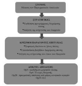 Tο Mη Ανταποδοτικό Νερό έχει καθιερωθεί διεθνώς να εκφράζεται σε μονάδες: m3 / km* ημέρα ή lt/ υδρόμετρο* ημέρα Από τα διαθέσιμα στοιχεία αριθμού υδρομέτρων και μη υδρομετρούμενων κατοικιών και