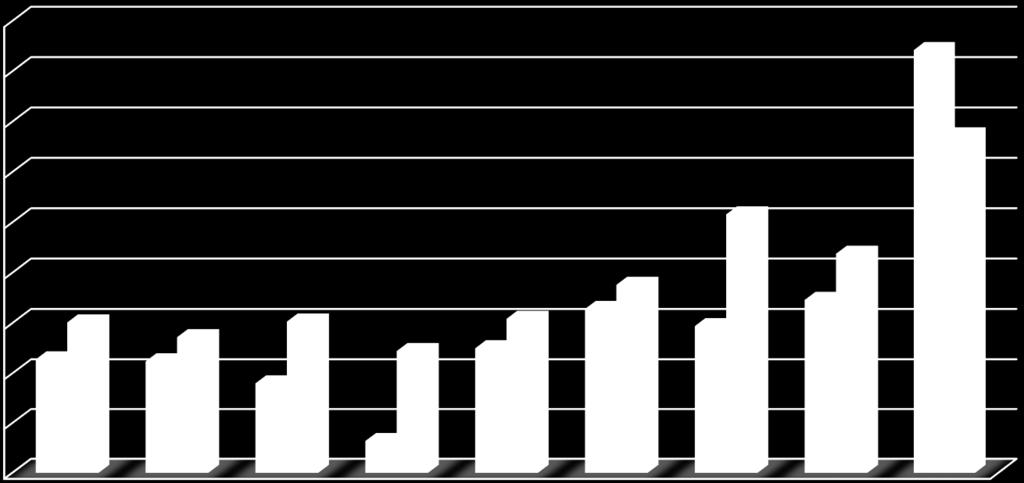 88 Γράφημα 3: Δείκτης γήρανσης τα έτη 2001-2011 Δείκτης γήρανσης κατά τα έτη 2001-2011 450,00 400,00 350,00 421,00 336,36 300,00 257,89 250,00 200,00 150,00