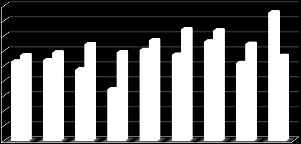90 Γράφημα 4: Δείκτης εξάρτησης κατά τα έτη 2001-2011 Δείκτης εξάρτησης κατά τα έτη 2001-2011 90,00% 86,09% 80,00% 74,84% 74,11% 70,00% 60,00% 50,00% 65,00% 57,61%