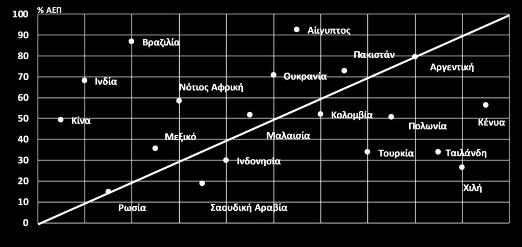 Κίνα: Το χρέος των νοικοκυριών υψηλότερα από το μέσο όρο της ομάδας των αναδυόμενων οικονομιών Οι προσπάθειες των αρχών της Κίνας να περιορίσουν την υπερβολική μόχλευση συνέβαλαν ώστε το συνολικό