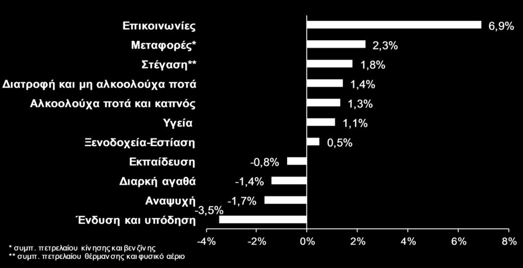 Πολιτιστικές δραστηριότητες», κατά 1,7%, λόγω των μειωμένων τιμών σε οπτικοακουστικό εξοπλισμό, υπολογιστές και επισκευές «Εκπαίδευση», κατά 0,8%, λόγω των χαμηλότερων τιμών στα δίδακτρα