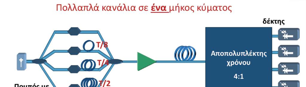 Τεχνικές