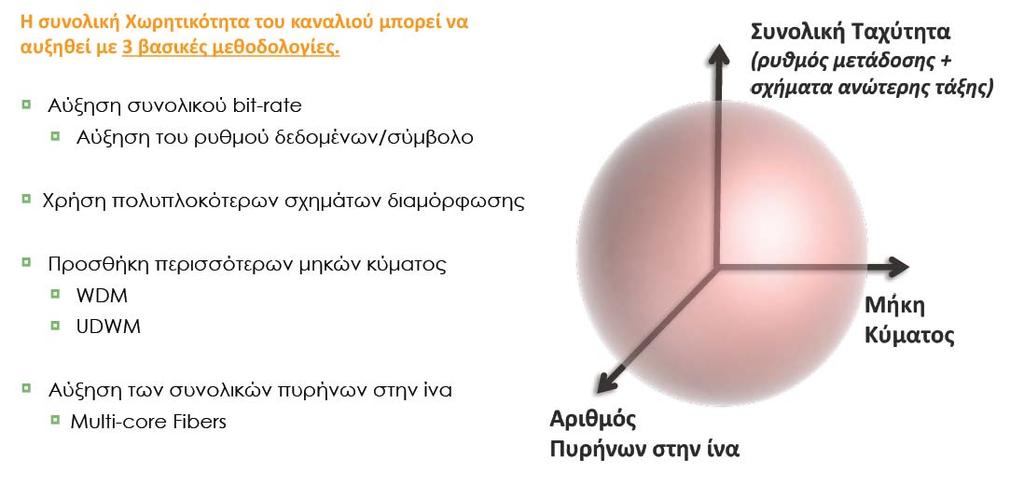 Αυξάνοντας τη