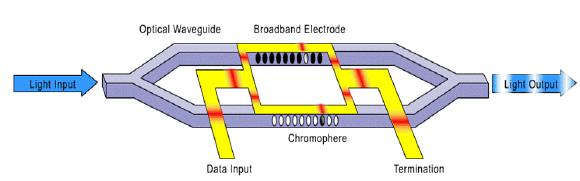 διαμορφωτών απορρόφησης (ΕΑΜ) μέχρι τα 100 Gb/s) Βασικά υλικά που