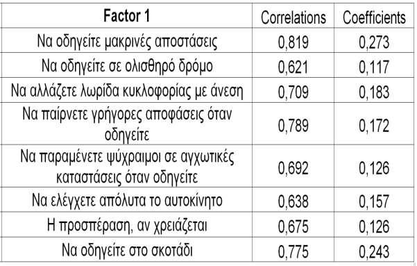 Factors Οδηγικές ικανότητες Oδηγικές ικανότητες= 0,273* (Να οδηγείτε μακρινές αποστάσεις) + 0,117* (Να