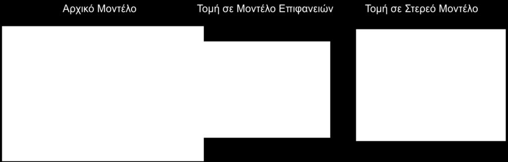 Κατά συνέπεια είναι απαραίτητο το κλείσιμο των ανοικτών χώρων που δημιουργούνται μετά την τομή του μοντέλου επιφανειών με το επίπεδο τομής. Σχήμα 5.