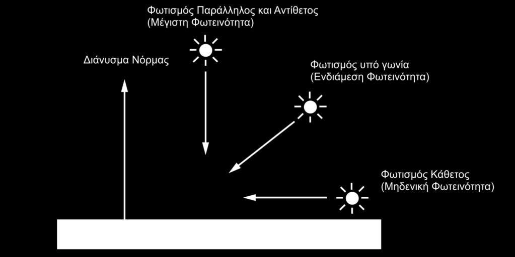 Για κάθε κορυφή του πίνακα vertices μπορεί να παρέχονται επιπλέον πληροφορίες που είναι χρήσιμες για τη γεωμετρία.