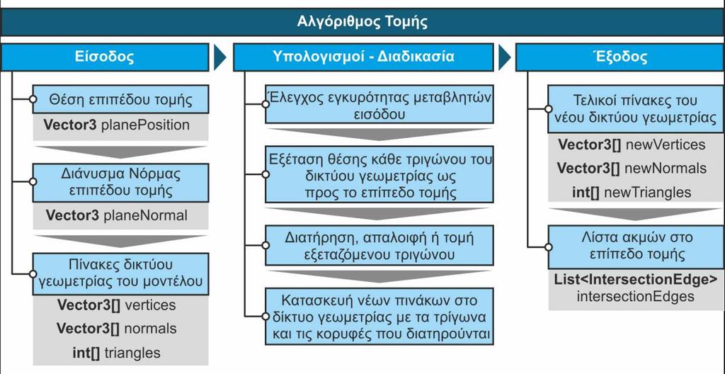 Προφανώς, ένα τρίγωνο είναι δυνατόν να διασταυρώνεται με το επίπεδο τομής, αλλά και σε αυτή την περίπτωση θα πρέπει να γίνει τομή στο ίδιο το