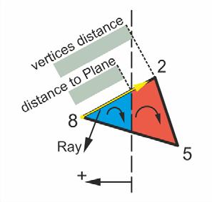 Αντιστροφή στοιχείων λίστας if (positive.count == 1 && pointdistances [1] > 0) { negative.reverse (); else if(negative.count==1 && pointdistances [1] > 0){ positive.reverse (); Πίνακας 5.