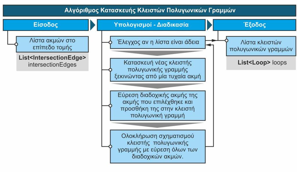 Το τελικό αποτέλεσμα του αλγορίθμου είναι η τομή του μοντέλου επιφανειών όπως είχε φανεί στο σχήμα 5.3. 5.4 Ο Αλγόριθμος κατασκευής κλειστών Πολυγωνικών γραμμών Όπως αναφέρθηκε στην ενότητα 5.