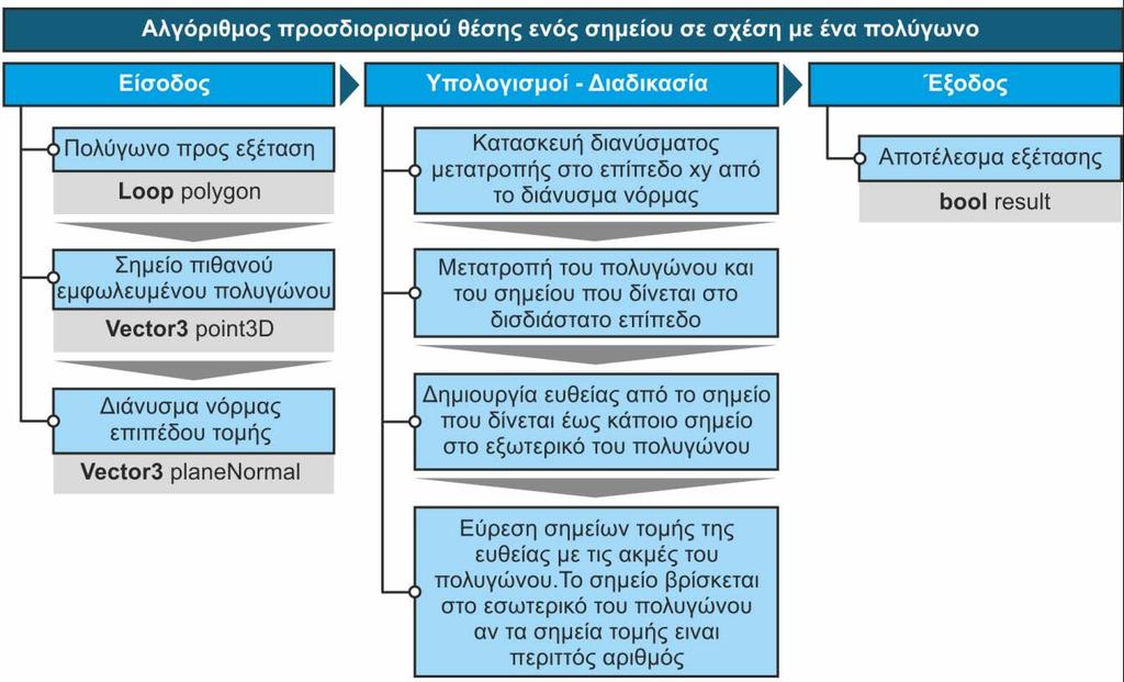 Σχήμα 5.21: Διάγραμμα Αλγορίθμου προσδιορισμού θέσης ενός σημείου Τα πολύγωνα που βρίσκονται στο εσωτερικό άλλων πολυγώνων αποτελούν, όπως αναφέρθηκε και στην ενότητα 5.
