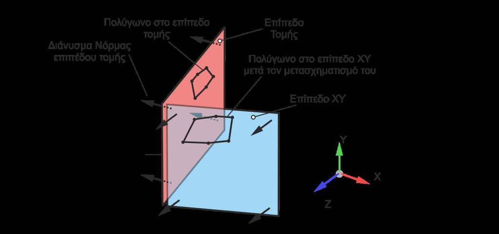 Δημιουργία διανύσματος περιστροφής και μετασχηματισμός σημείου στο επίπεδο xy Quaternion rotation; if (planenormal == Vector3.forward) { rotation = Quaternion.identity; else { rotation = Quaternion.