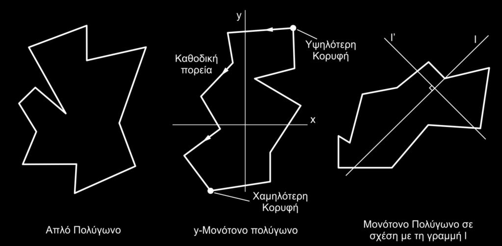 Σχήμα 5.26: Είδη Πολυγώνων Προκειμένου να χωριστεί ένα πολύγωνο σε y-μονότονα υποπολύγωνα είναι απαραίτητο να απαλειφούν κάποιες κορυφές στροφής.