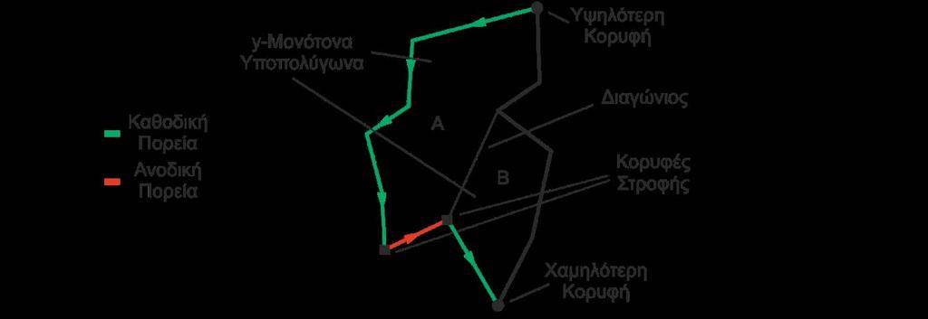 Δηλαδή μία κορυφή στην οποία μία καθοδική πορεία γίνεται ανοδική, ή μία ανοδική πορεία γίνεται καθοδική.