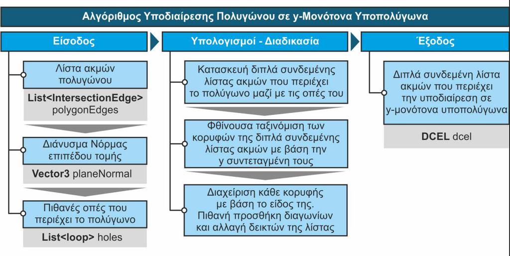 μένη λίστα ακμών. Συνοπτικά η λειτουργία του αλγορίθμου παρουσιάζεται στο σχήμα 5.30. Σχήμα 5.
