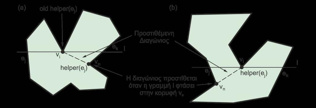 Εφόσον ο τρόπος απαλοιφής των κορυφών διαχωρισμού είναι πλέον γνωστός, οι κορυφές που μένει ακόμα να απαλειφτούν είναι οι κορυφές συγχώνευσης.
