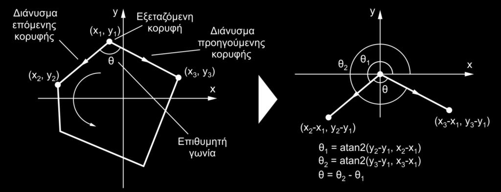 Σχήμα 5.35: Αποτέλεσμα συνάρτησης Atan2 Η επιθυμητή γωνία μία τυχαίας κορυφής σε ένα πολύγωνο παρουσιάζεται στο σχήμα 5.36, μαζί με τη διαδικασία υπολογισμού της.