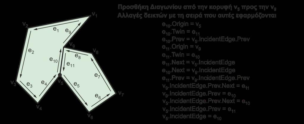 διαγωνίου. Η αλλαγή αυτή ε- ξασφαλίζει την ορθή εισαγωγή μελλοντικών διαγωνίων στο πολύγωνο. Η προσθήκη μίας διαγωνίου με αλλαγές δεικτών όπως αυτές παρουσιάζονται στο σχήμα 5.