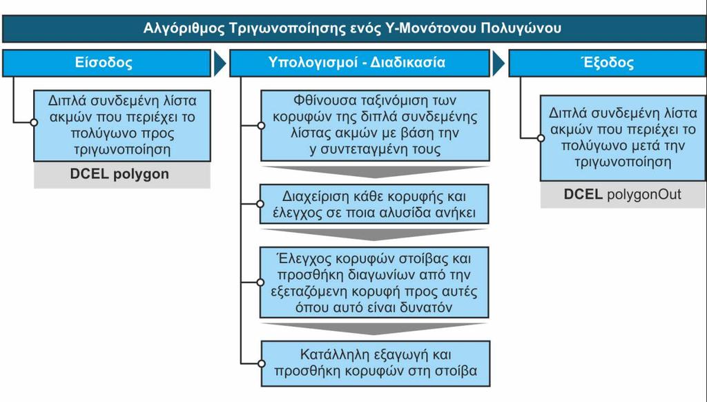 μου. Όταν η οριζόντια γραμμή σταματήσει σε μία κορυφή, ο αλγόριθμος προσθέτει όσο το δυνατόν περισσότερες διαγώνιους στις κορυφές που υπάρχουν στη στοίβα.