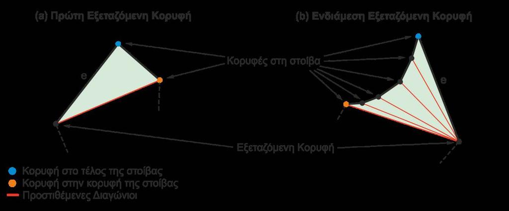 Στην περίπτωση που η εξεταζόμενη κορυφή βρίσκεται σε αντίθετη αλυσίδα από την αλυσίδα της κορυφής που βρίσκεται στην κορυφή της στοίβας, τότε θα πρέπει να αποτελεί το άκρο τέλους μίας ακμής e που