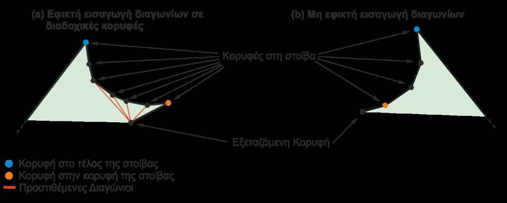 προς κάθε κορυφή της στοίβας μπορεί να μην είναι εφικτή. Οι κορυφές της στοίβας στις οποίες είναι εφικτή η προσθήκη μίας διαγωνίου θα είναι διαδοχικές, όπως φαίνεται στο σχήμα 5.49 (a). Σχήμα 5.