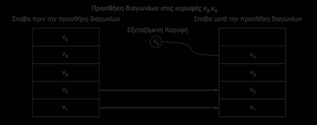 Σχήμα 5.50: Διαμόρφωση στοίβας πριν και μετά την προσθήκη διαγωνίων για τη δεύτερη περίπτωση 5.8.