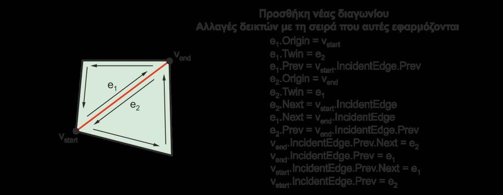 ψηλότερη κορυφή και ακολουθώντας τους δείκτες Next κάθε ημι-ακμής, μέχρις ότου να βρεθεί η χαμηλότερη κορυφή του πολυγώνου.