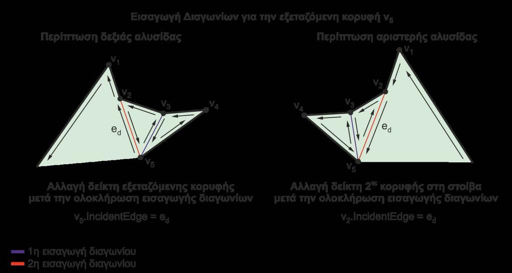 επίσης δύο περιπτώσεις. Είτε και οι δύο κορυφές βρίσκονται στη δεξιά αλυσίδα είτε στην αριστερή.