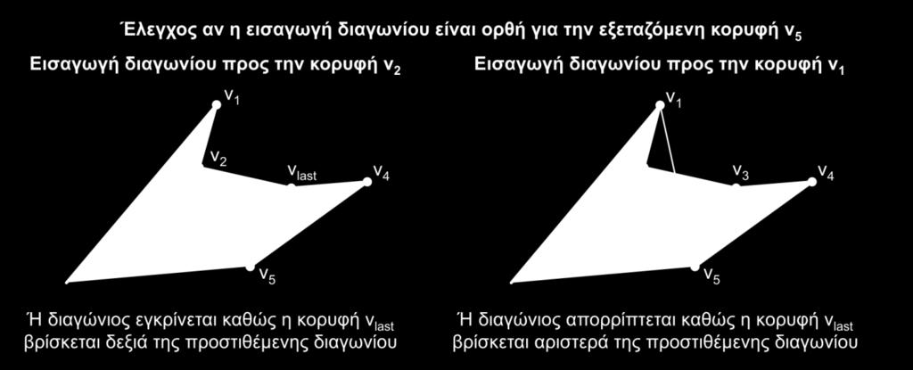 θεί. Για τον έλεγχο αυτό χρησιμοποιείται και πάλι η σχετική θέση μίας κορυφής με μία ευθεία.