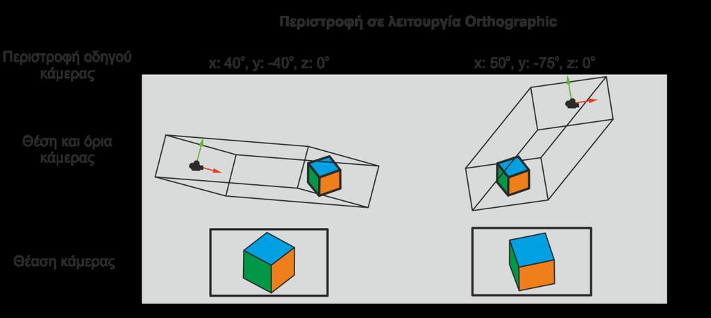 Σχήμα 6.6: Παράδειγμα περιστροφής σε λειτουργία orthographic Όσον αφορά τη λειτουργία μετακίνησης του μοντέλου (pan), αυτή υλοποιείται και πάλι με τη μετακίνηση του οδηγού της κάμερας.