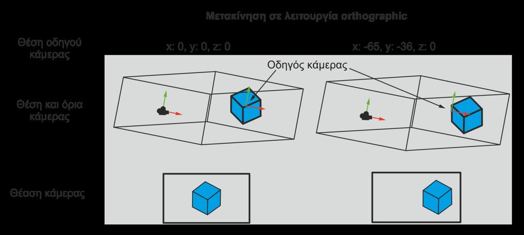 Σχήμα 6.7: Παράδειγμα μετακίνησης σε λειτουργία orthographic Στο παραπάνω παράδειγμα παρατηρείται, ότι μετά την μετακίνηση ο οδηγός της κάμερας δεν βρίσκεται πλέον στο κέντρο του μοντέλου.