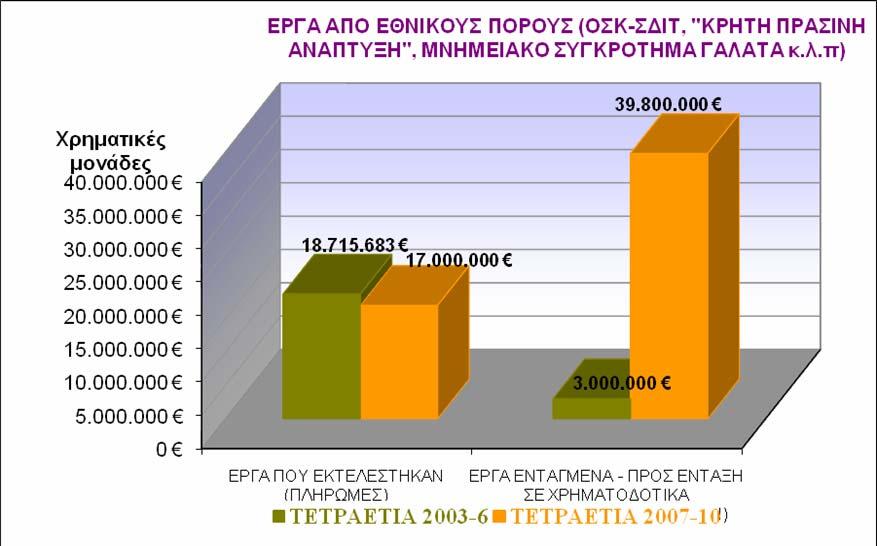 2) Έργα από Εθνικούς Πόρους ΕΡΓΑ Ν.Α.Χ. ΠΟΥ ΕΚΤΕΛΕΣΤΗΚΑΝ ΑΠΟ ΕΘΝΙΚΟΥΣ ΠΟΡΟΥΣ (ΟΣΚ - ΣΔΙΤ, "ΚΡΗΤΗ ΠΡΑΣΙΝΗ ΑΝΑΠΤΥΞΗ", ΠΡΟΓΡ. ΔΗΜ.