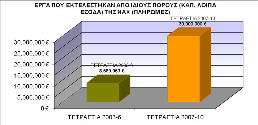 3) Έργα από Ιδίους Πόρους ΕΡΓΑ Ν.Α.Χ. ΠΟΥ ΕΚΤΕΛΕΣΤΗΚΑΝ ΑΠΟ ΙΔΙΟΥΣ ΠΟΡΟΥΣ (ΠΛΗΡΩΜΕΣ) ΤΕΤΡΑΕΤΙΑ 2003-6 ΤΕΤΡΑΕΤΙΑ 2007-10 8.589.963 30.000.