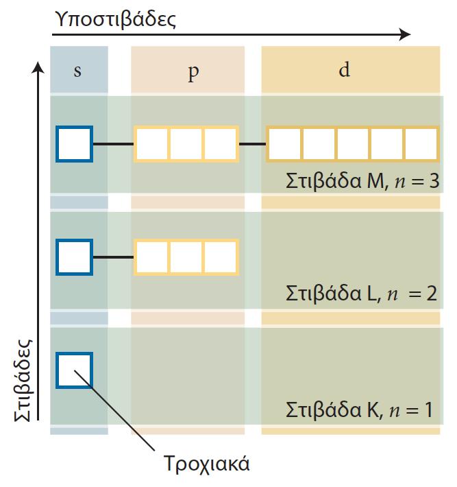 Ενεργειακά επίπεδα του ατόμου