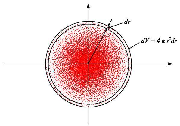 Παράδειγμα #2: Υπολογισμός της πιθανότερης απόστασης του ηλεκτρονίου από τον πυρήνα στο άτομο του υδρογόνου (κατάσταση χαμηλότερης ενέργειας) Η πιθανότητα να βρούμε το ηλεκτρόνιο μέσα σε έναν