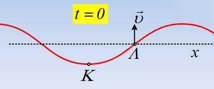 απέχει 0,8m από το σημείο Β και αρχίζει να ταλαντώνεται με εξίσωση απομάκρυνσης την: Γ=0,2 ημ4πt (S.Ι.) i) Να υπολογιστούν η συχνότητα και η ταχύτητα διάδοσης του κύματος.
