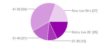 Ηλικιακή ομάδα Κάτω των 20 ετών 18% 21-30