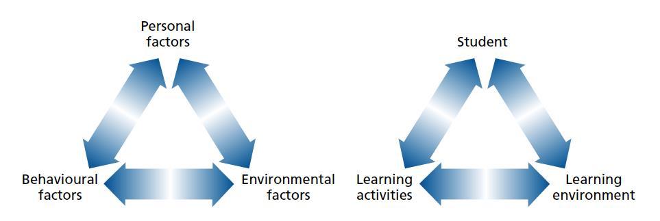 Social Cognitive Theory (Bandura 1986) (behavioral - cognitive) Behavioral Έμφαση στην επίδραση του περιβάλλοντος στις πράξεις μας