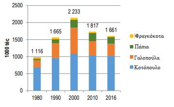 επίπεδα έως το 2016. Από το 2007, η παραγωγή κοτόπουλων αυξάνεται ελαφρά, με μέσο ετήσιο ρυθμό αύξησης 1,2% ετησίως.