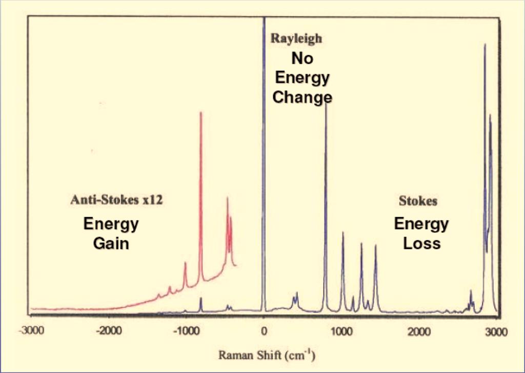 What is Raman spectroscopy Stokes and