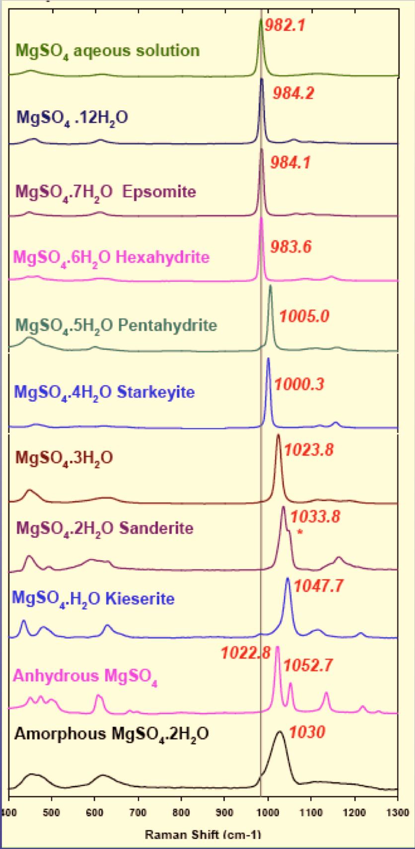 Detection / identification capabilities of Raman Identification of