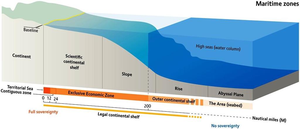 the marine zone in which they are exercised. Sovereignty is not equal with ownership associated with land properties.