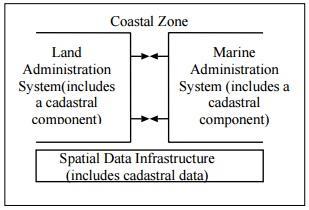 Figure 4, A Seamless Administration System (source: Strain L., Rajabifard A. & Williamson I.