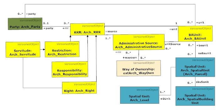 Figure 33, Classes of the Proposed Conceptual Model Data has been adapted to the core model with changes and external classes in the system in order to serve the implementation of a 3D Hellenic