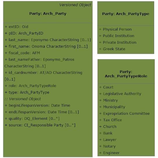Figure 35, Arch_Party and Codelists Two external classes have been added to the Party Package.