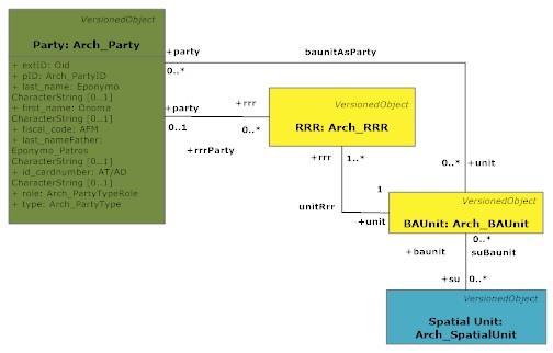 Figure 37, Class Arch_Party Interacting with Classes of the Proposed Model 5.2.