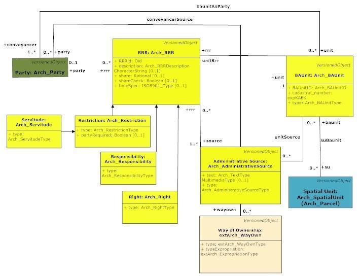 Figure 38, Classes of the Administrative Package Interacting with Classes of the Proposed Model Class Arch_BAUnit is an administrative class that is objective to the current legal framework,