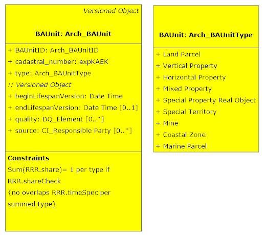 about the unique number of the horizontal, vertical or mixed property). The unique identifier could not take the value expkaek only in case the Arch_BAUnit is a Marine Parcel.