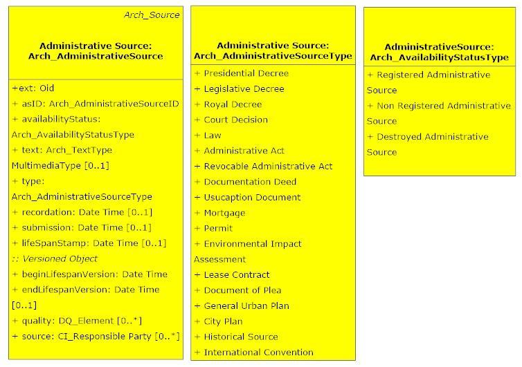 Figure 40, Class Arch_AdministrativeSource and Codelists Class extarch_wayown is an external class that is primarily connected with the Arch_AdministrativeSource and through them with the Arc_BAUnit.